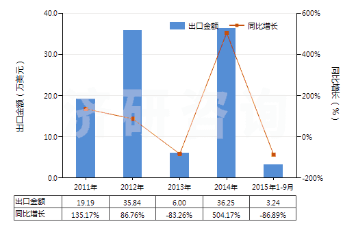 2011-2015年9月中國(guó)尼龍-6，6紗線（捻度＞50轉(zhuǎn)/米）(HS54025120)出口總額及增速統(tǒng)計(jì)